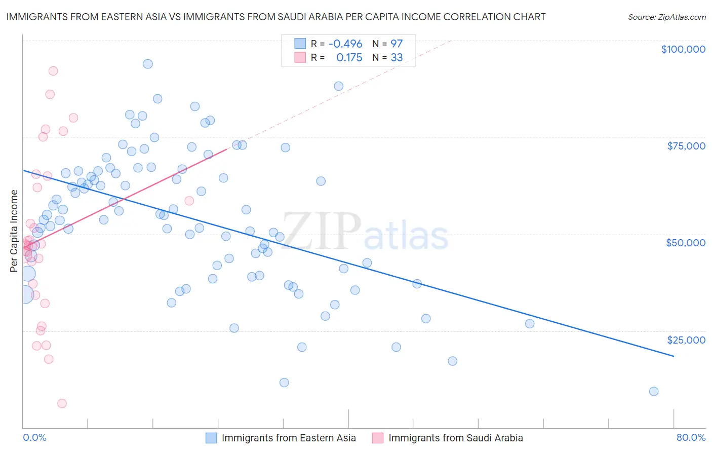 Immigrants from Eastern Asia vs Immigrants from Saudi Arabia Per Capita Income