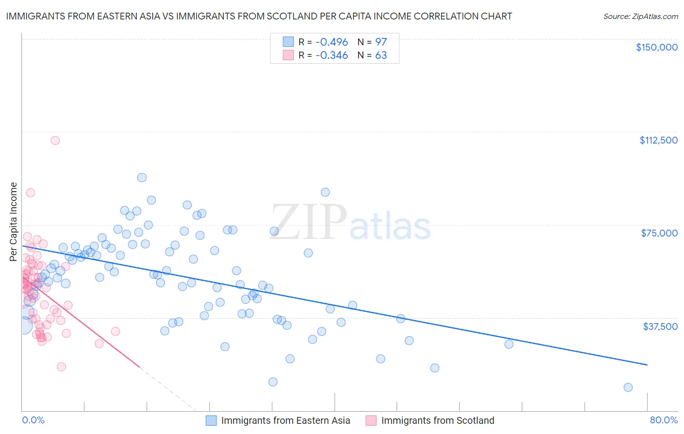 Immigrants from Eastern Asia vs Immigrants from Scotland Per Capita Income