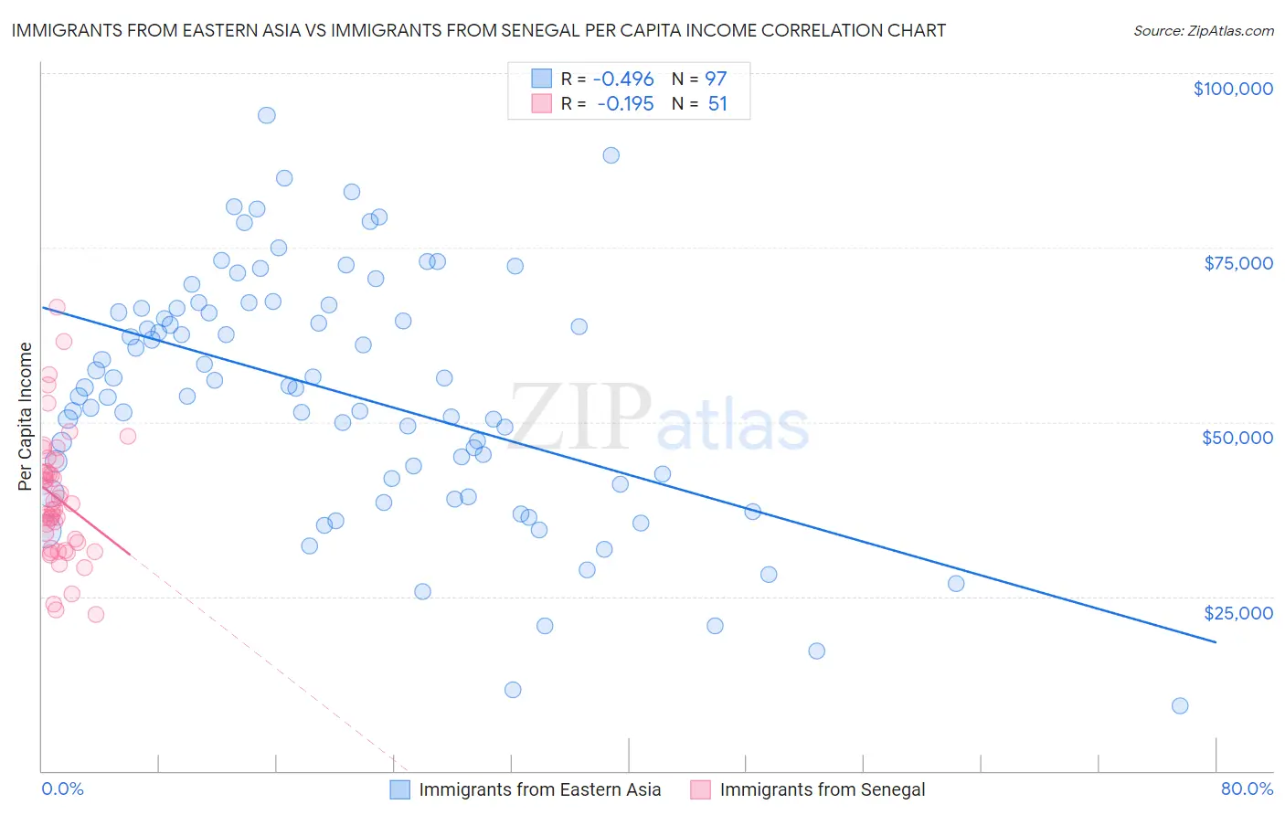 Immigrants from Eastern Asia vs Immigrants from Senegal Per Capita Income