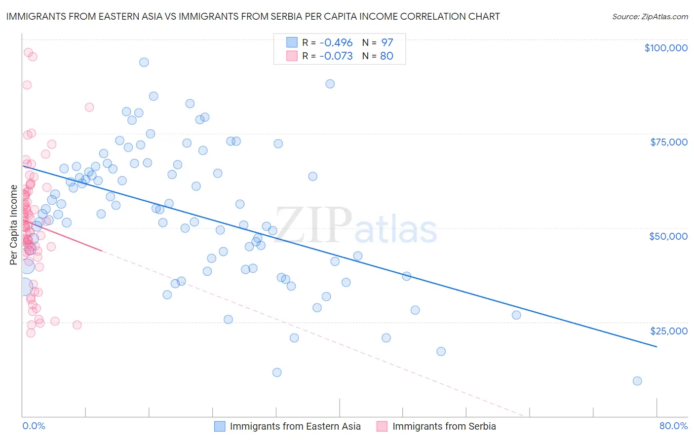 Immigrants from Eastern Asia vs Immigrants from Serbia Per Capita Income
