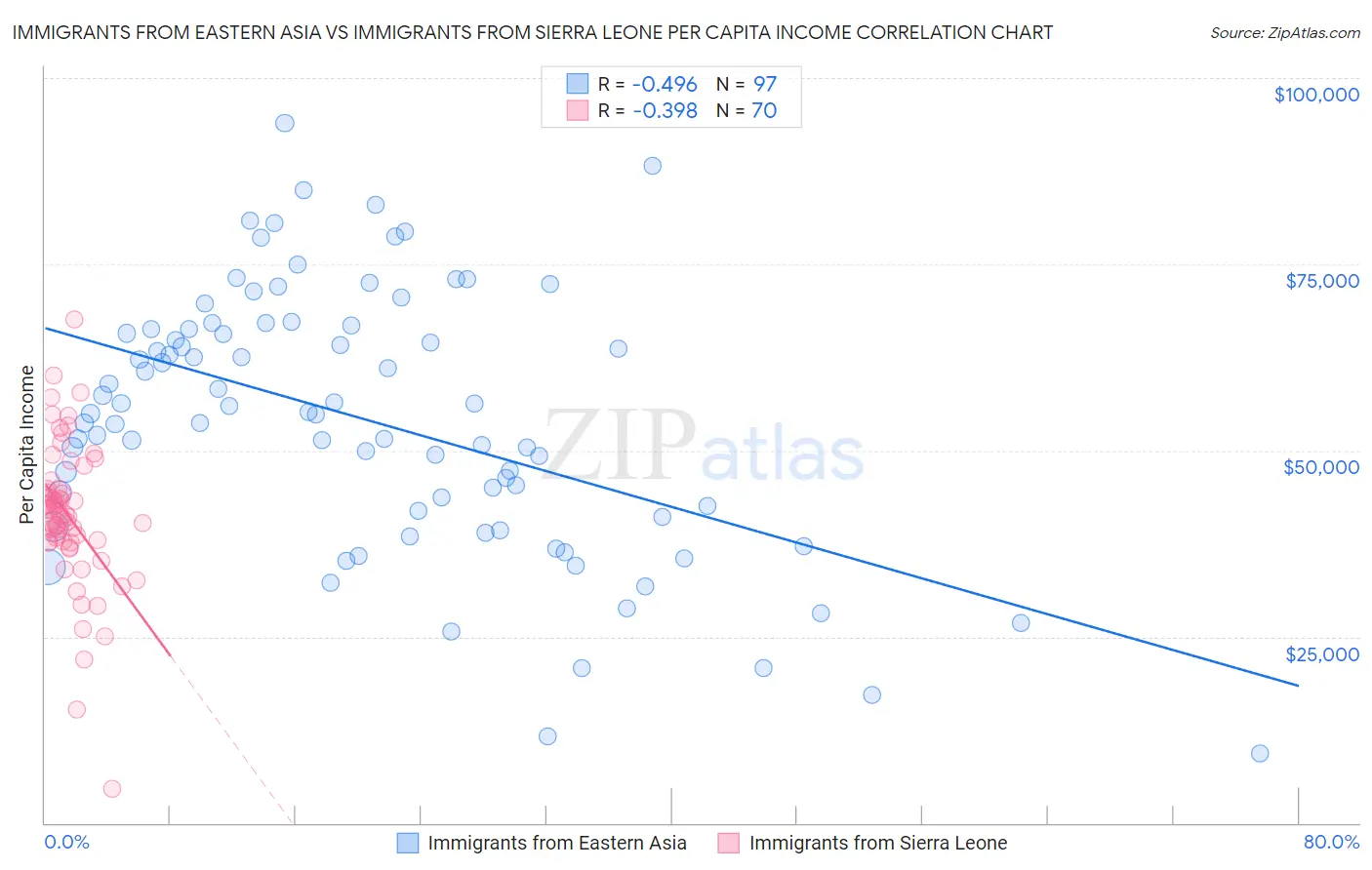 Immigrants from Eastern Asia vs Immigrants from Sierra Leone Per Capita Income