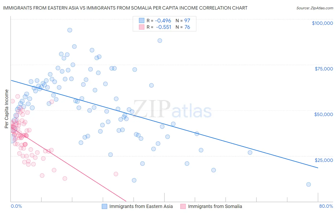 Immigrants from Eastern Asia vs Immigrants from Somalia Per Capita Income