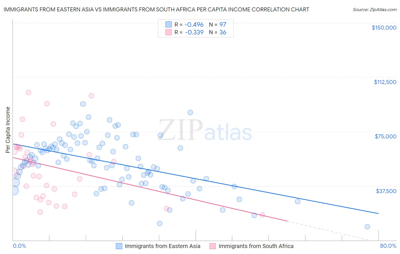 Immigrants from Eastern Asia vs Immigrants from South Africa Per Capita Income