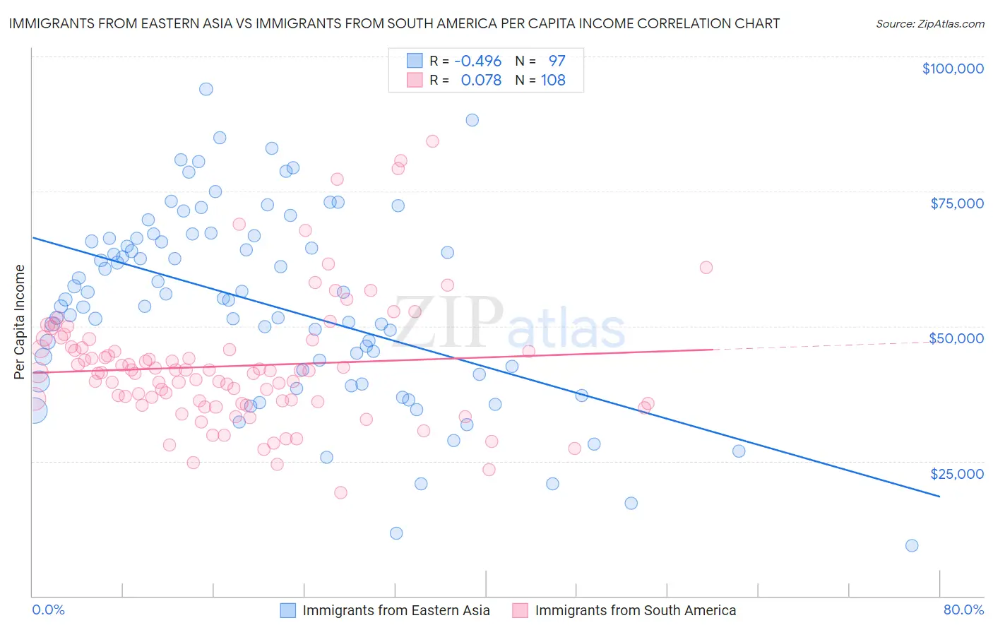 Immigrants from Eastern Asia vs Immigrants from South America Per Capita Income