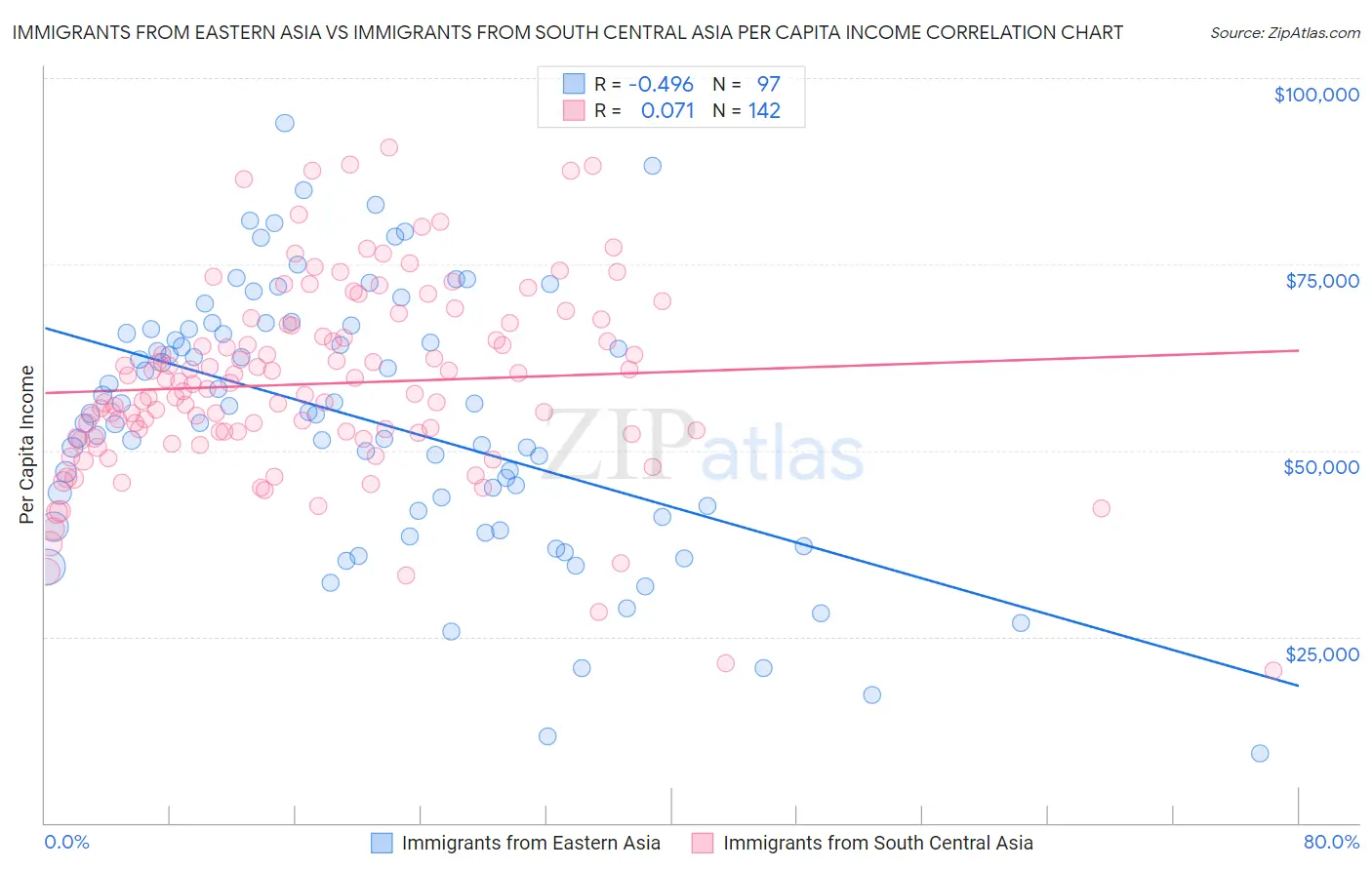 Immigrants from Eastern Asia vs Immigrants from South Central Asia Per Capita Income