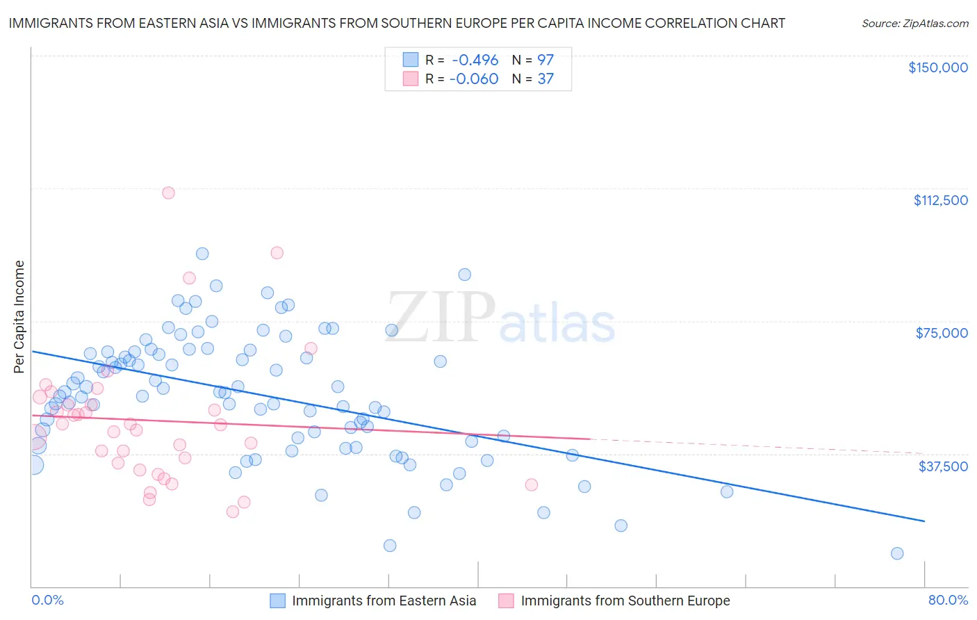 Immigrants from Eastern Asia vs Immigrants from Southern Europe Per Capita Income