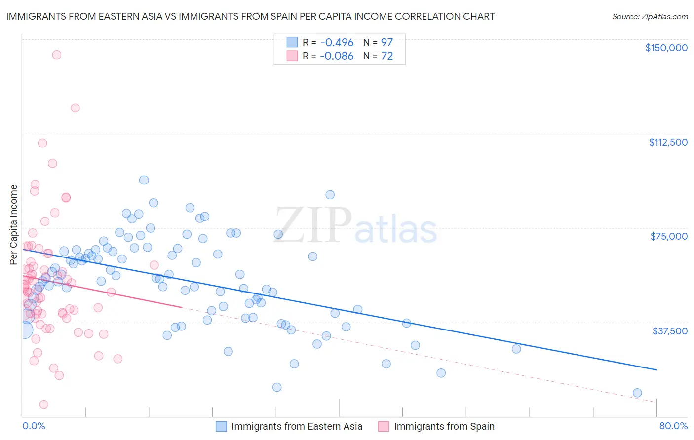 Immigrants from Eastern Asia vs Immigrants from Spain Per Capita Income