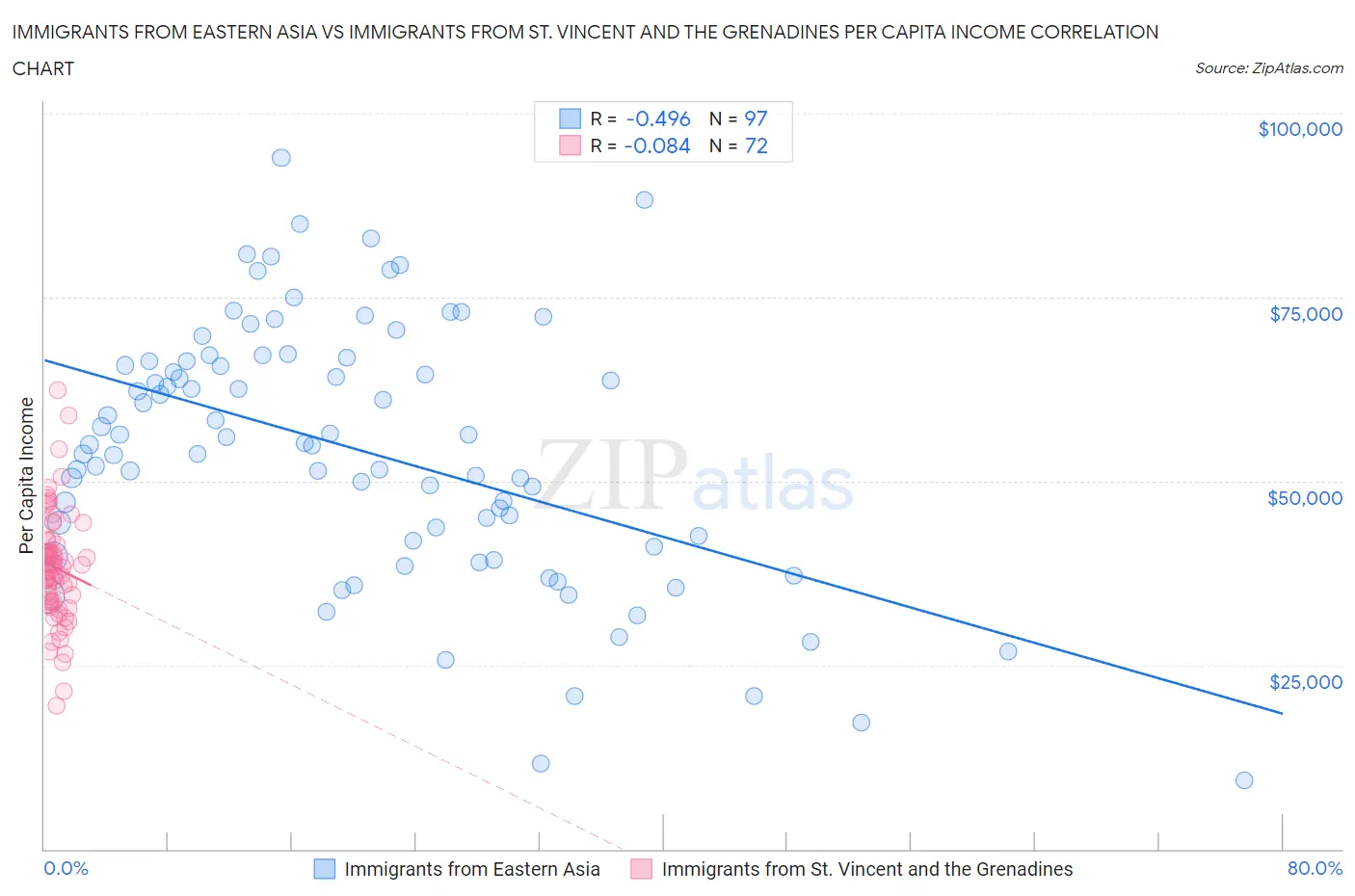 Immigrants from Eastern Asia vs Immigrants from St. Vincent and the Grenadines Per Capita Income