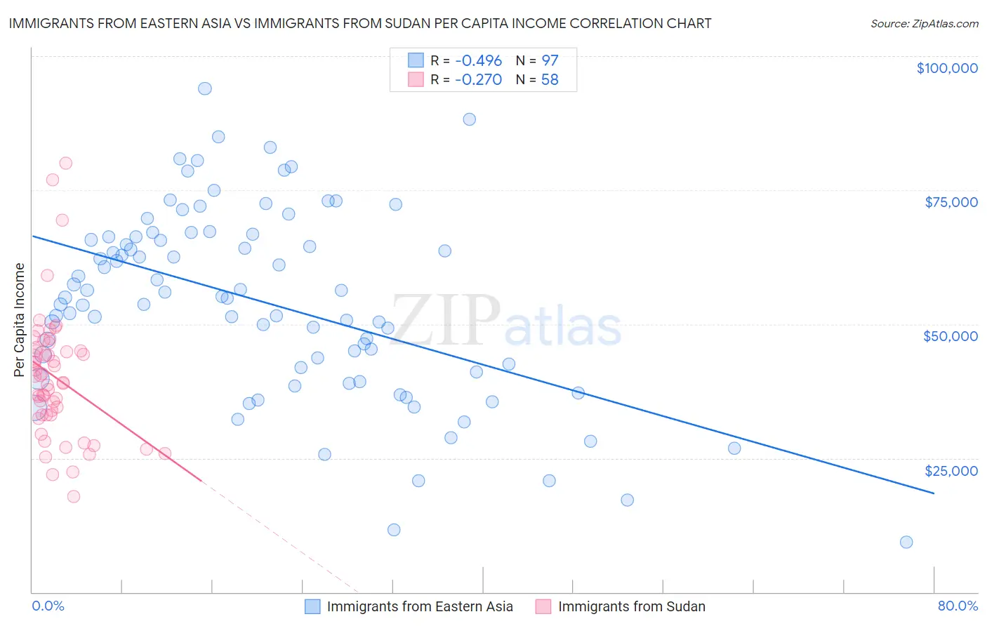 Immigrants from Eastern Asia vs Immigrants from Sudan Per Capita Income