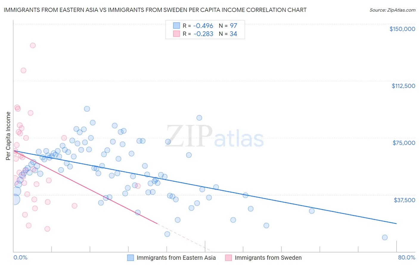 Immigrants from Eastern Asia vs Immigrants from Sweden Per Capita Income