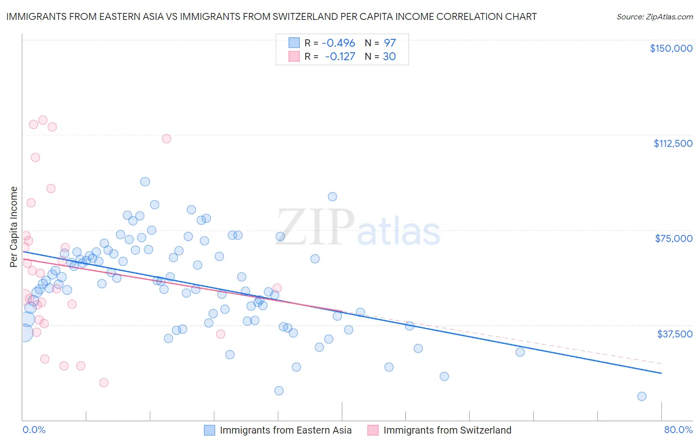 Immigrants from Eastern Asia vs Immigrants from Switzerland Per Capita Income