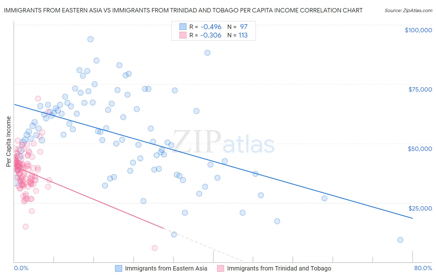 Immigrants from Eastern Asia vs Immigrants from Trinidad and Tobago Per Capita Income