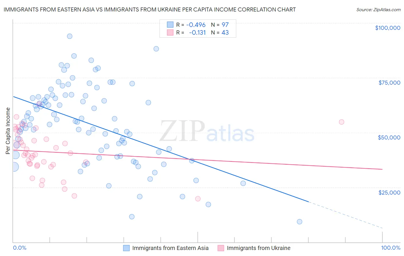 Immigrants from Eastern Asia vs Immigrants from Ukraine Per Capita Income