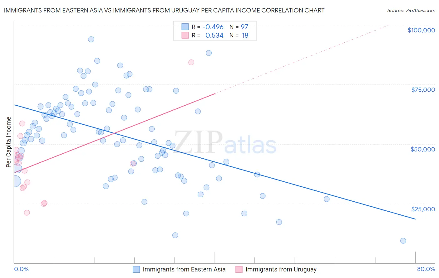 Immigrants from Eastern Asia vs Immigrants from Uruguay Per Capita Income