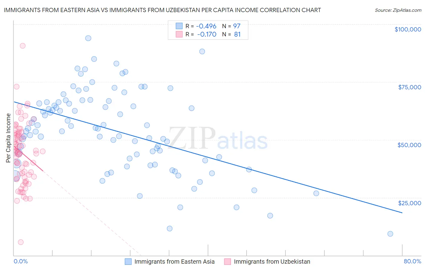 Immigrants from Eastern Asia vs Immigrants from Uzbekistan Per Capita Income