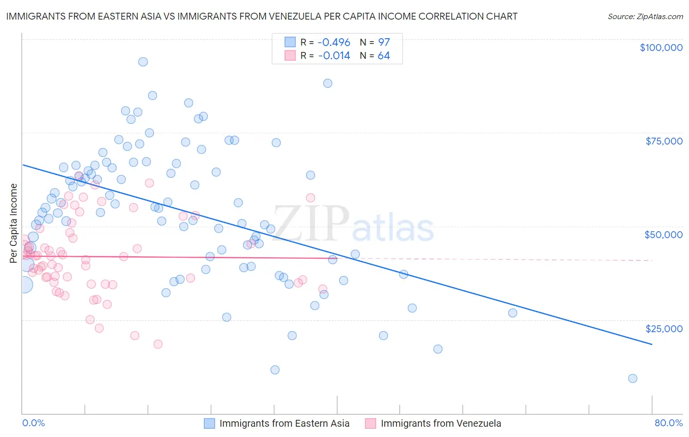 Immigrants from Eastern Asia vs Immigrants from Venezuela Per Capita Income