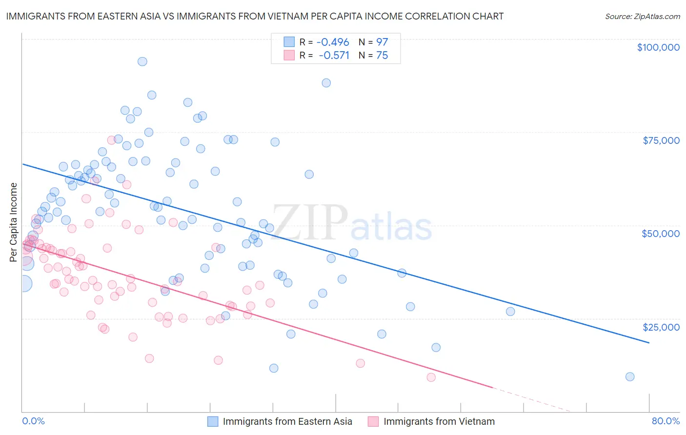 Immigrants from Eastern Asia vs Immigrants from Vietnam Per Capita Income