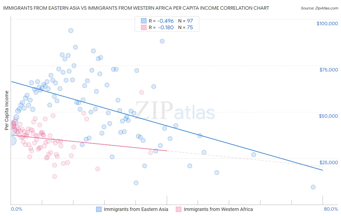 Immigrants from Eastern Asia vs Immigrants from Western Africa Per Capita Income
