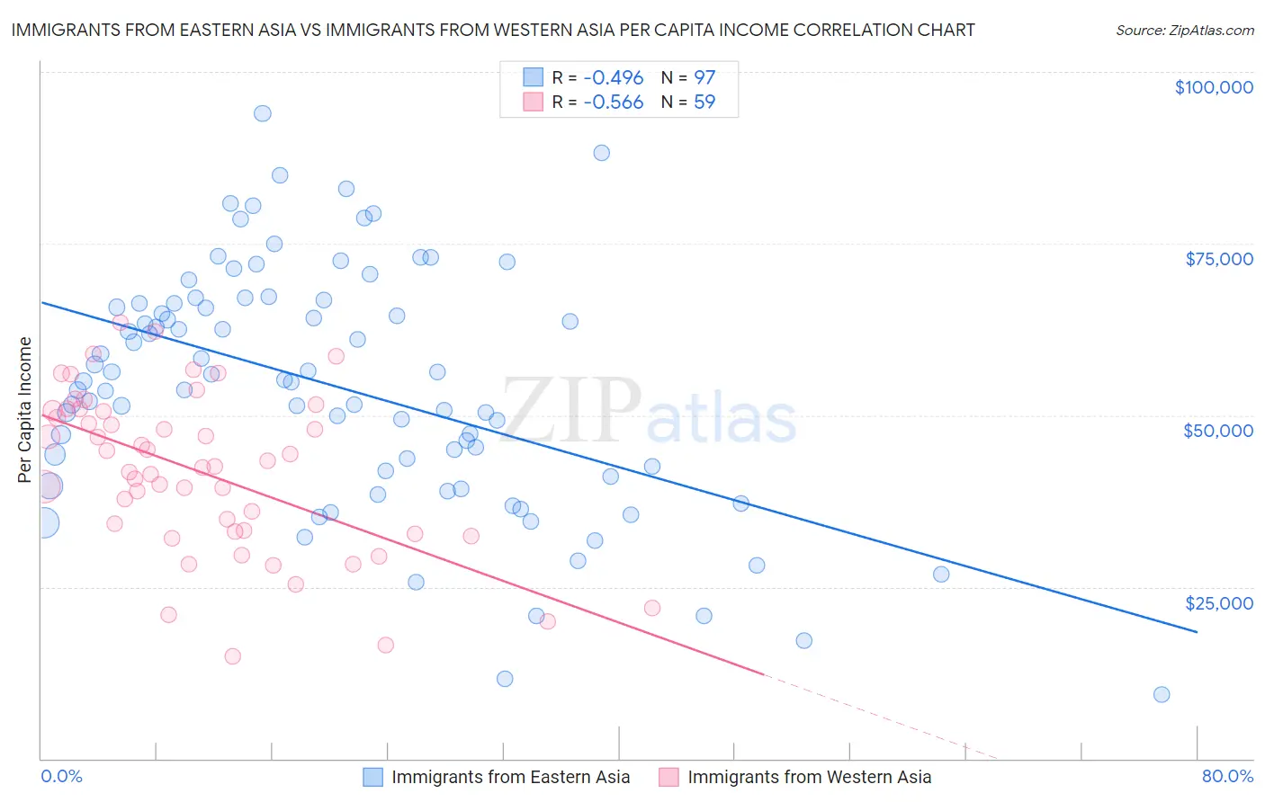 Immigrants from Eastern Asia vs Immigrants from Western Asia Per Capita Income