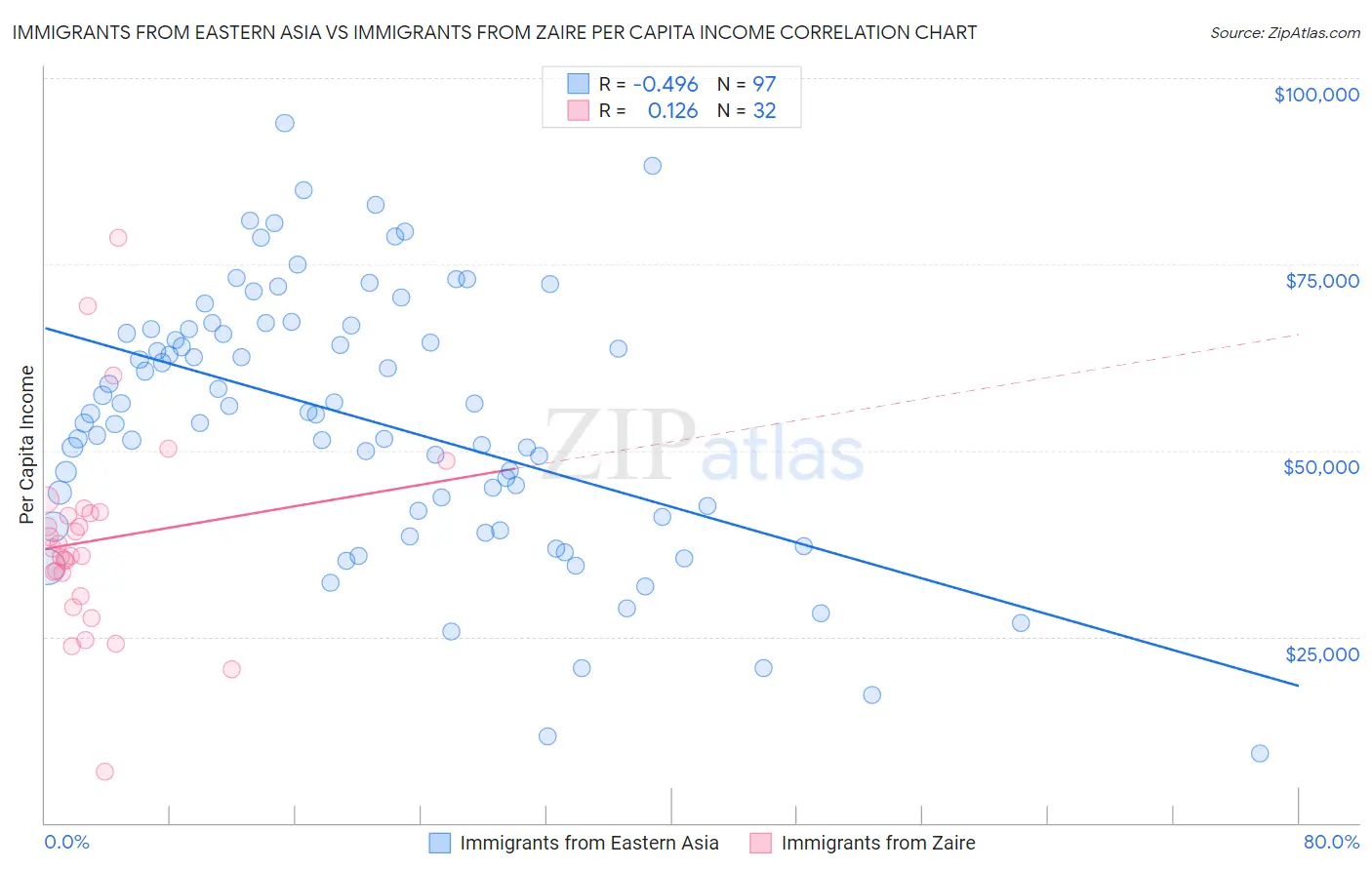 Immigrants from Eastern Asia vs Immigrants from Zaire Per Capita Income