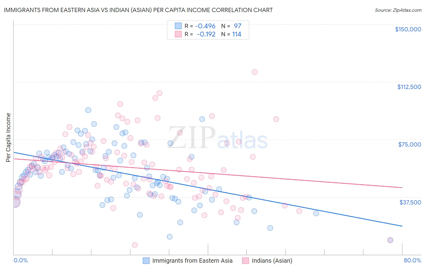 Immigrants from Eastern Asia vs Indian (Asian) Per Capita Income