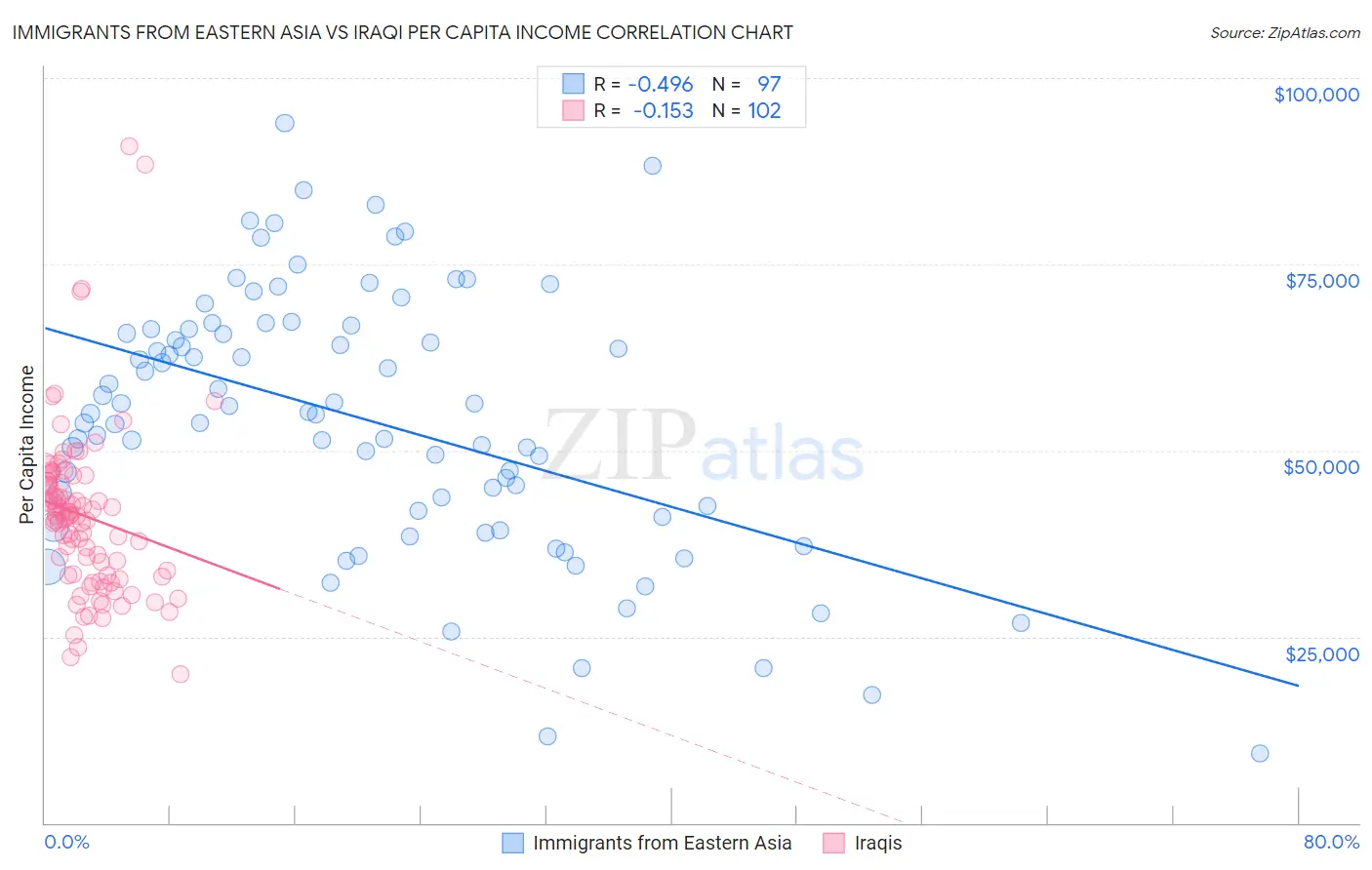 Immigrants from Eastern Asia vs Iraqi Per Capita Income