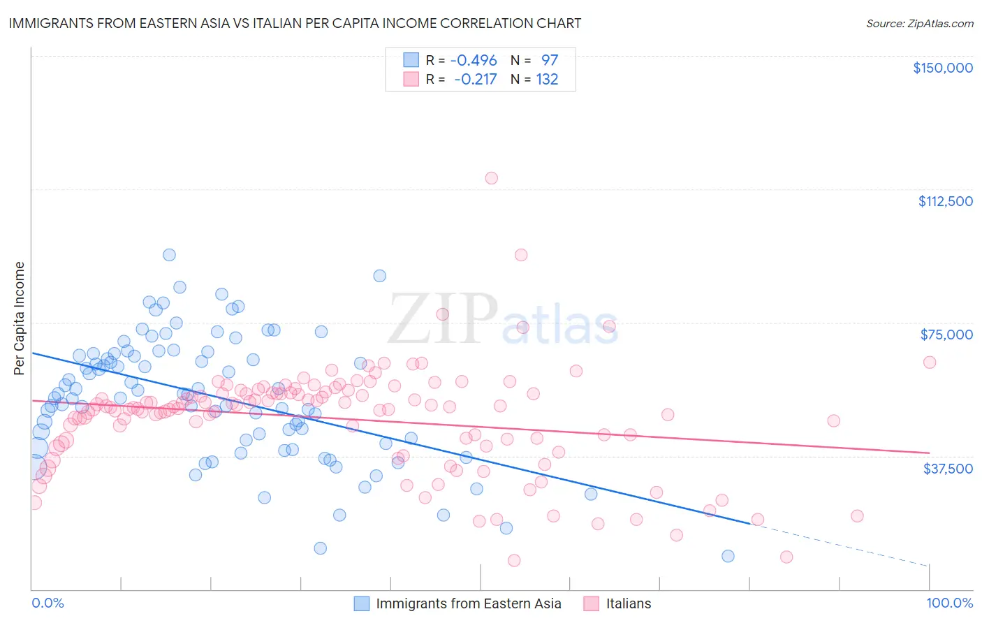 Immigrants from Eastern Asia vs Italian Per Capita Income