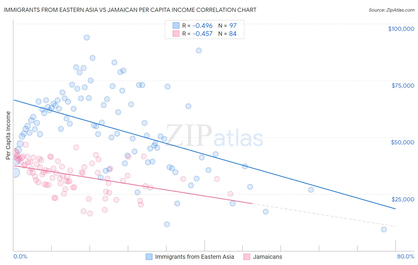 Immigrants from Eastern Asia vs Jamaican Per Capita Income