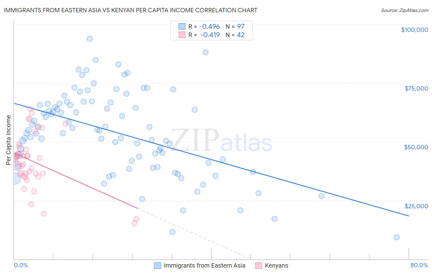 Immigrants from Eastern Asia vs Kenyan Per Capita Income