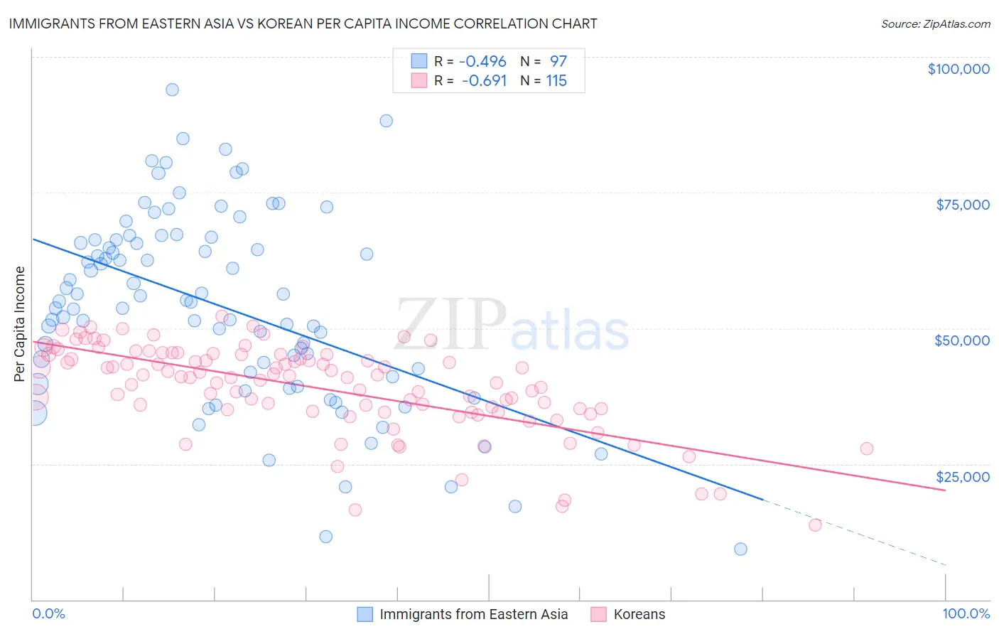 Immigrants from Eastern Asia vs Korean Per Capita Income
