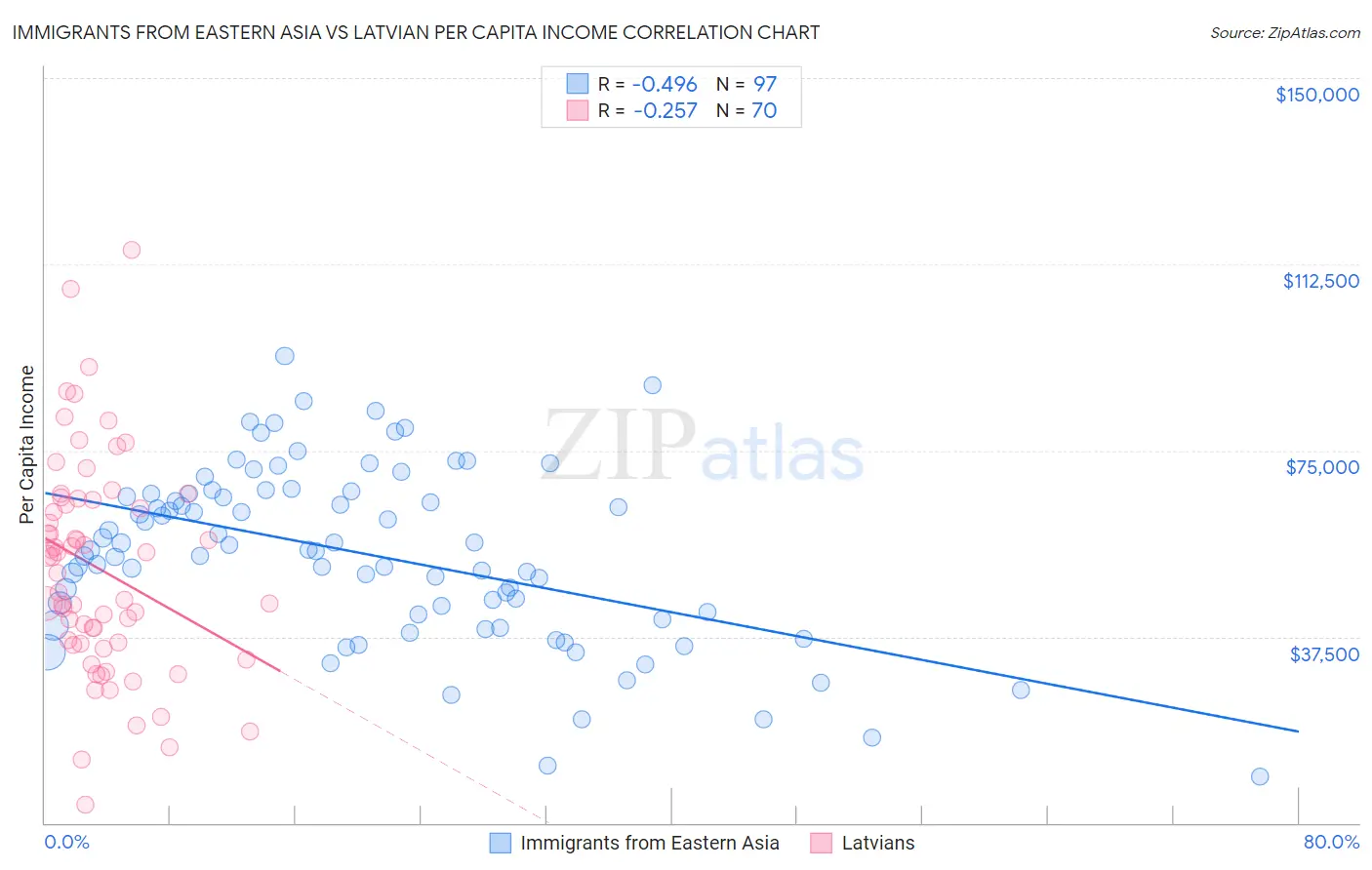 Immigrants from Eastern Asia vs Latvian Per Capita Income