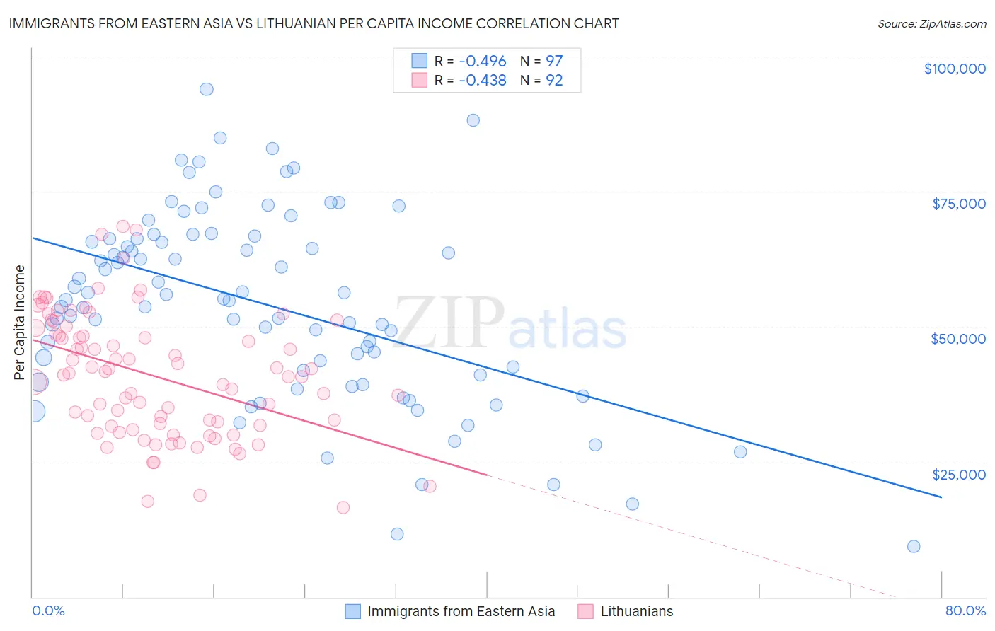 Immigrants from Eastern Asia vs Lithuanian Per Capita Income