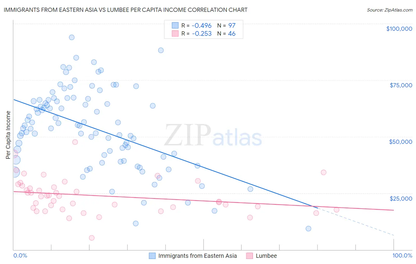 Immigrants from Eastern Asia vs Lumbee Per Capita Income