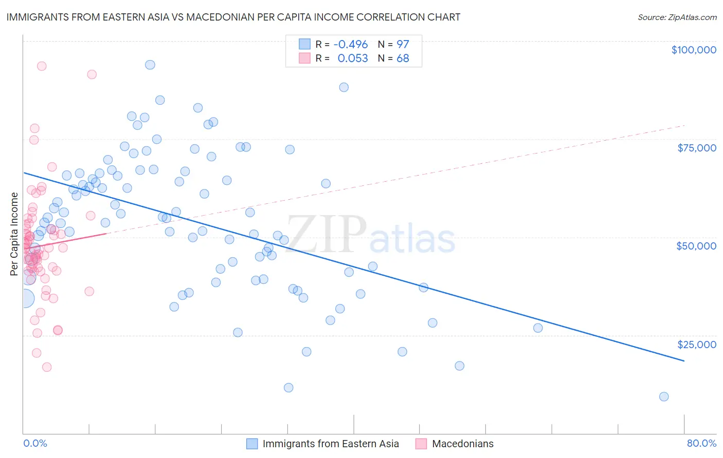 Immigrants from Eastern Asia vs Macedonian Per Capita Income