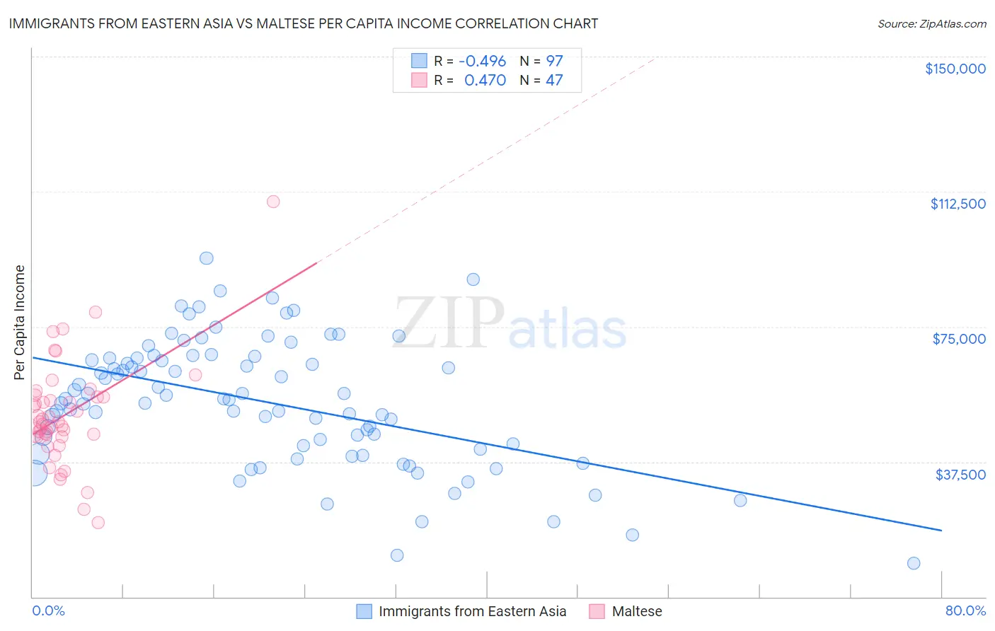 Immigrants from Eastern Asia vs Maltese Per Capita Income