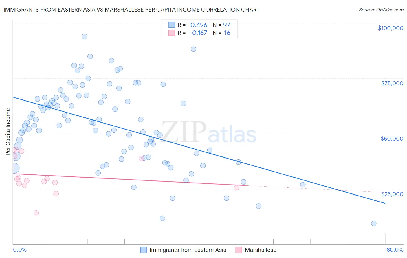 Immigrants from Eastern Asia vs Marshallese Per Capita Income