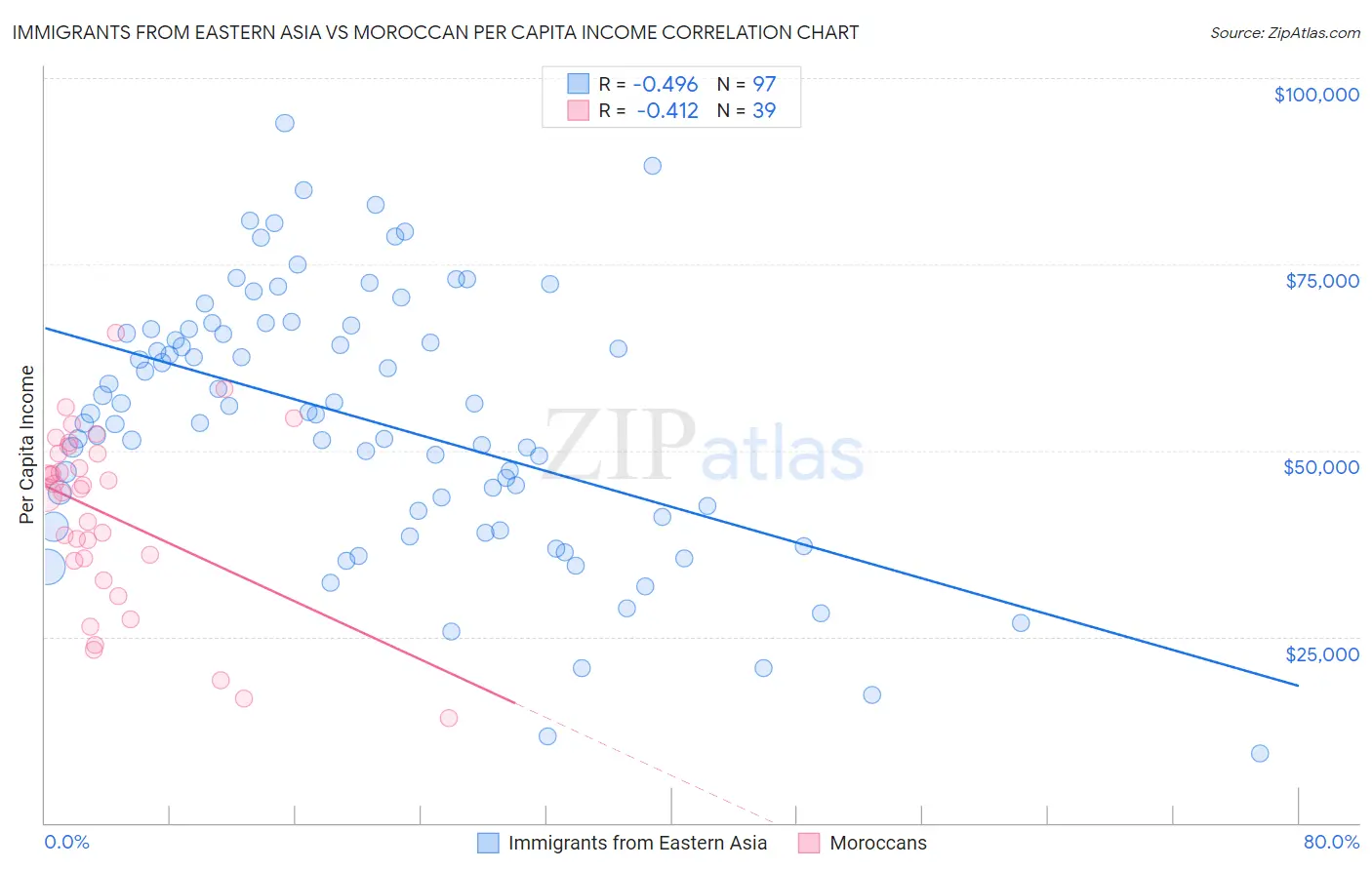 Immigrants from Eastern Asia vs Moroccan Per Capita Income