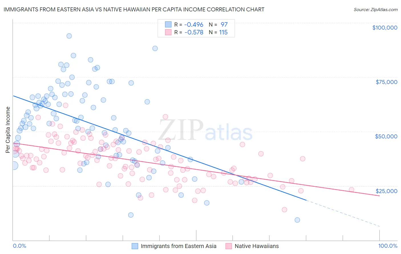 Immigrants from Eastern Asia vs Native Hawaiian Per Capita Income