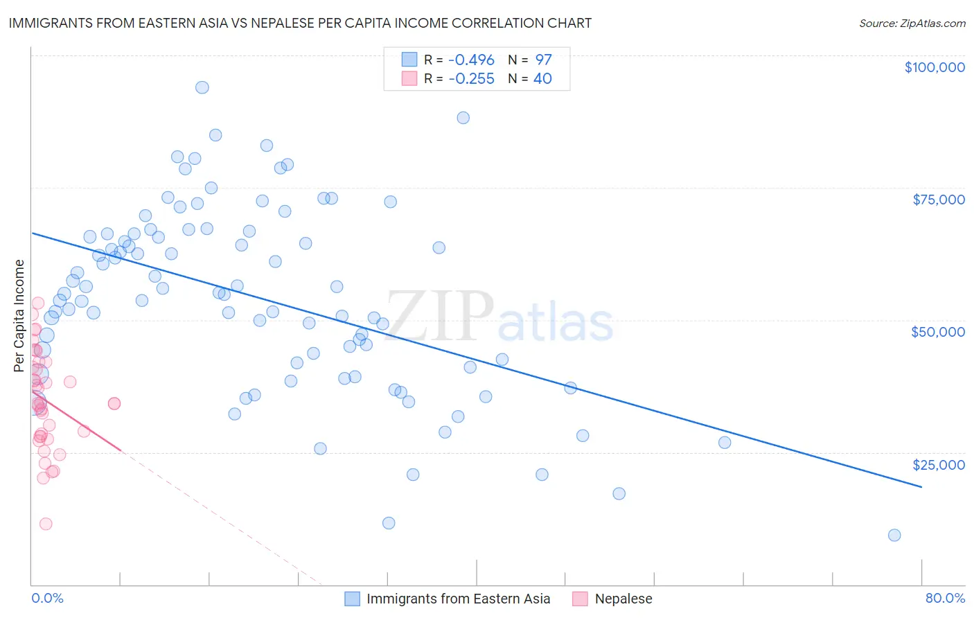 Immigrants from Eastern Asia vs Nepalese Per Capita Income