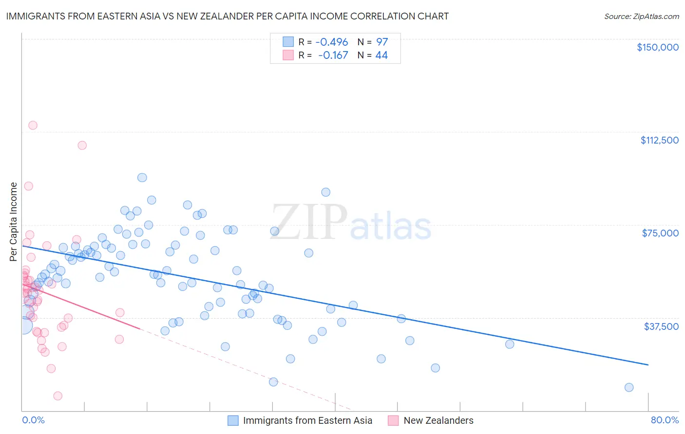 Immigrants from Eastern Asia vs New Zealander Per Capita Income
