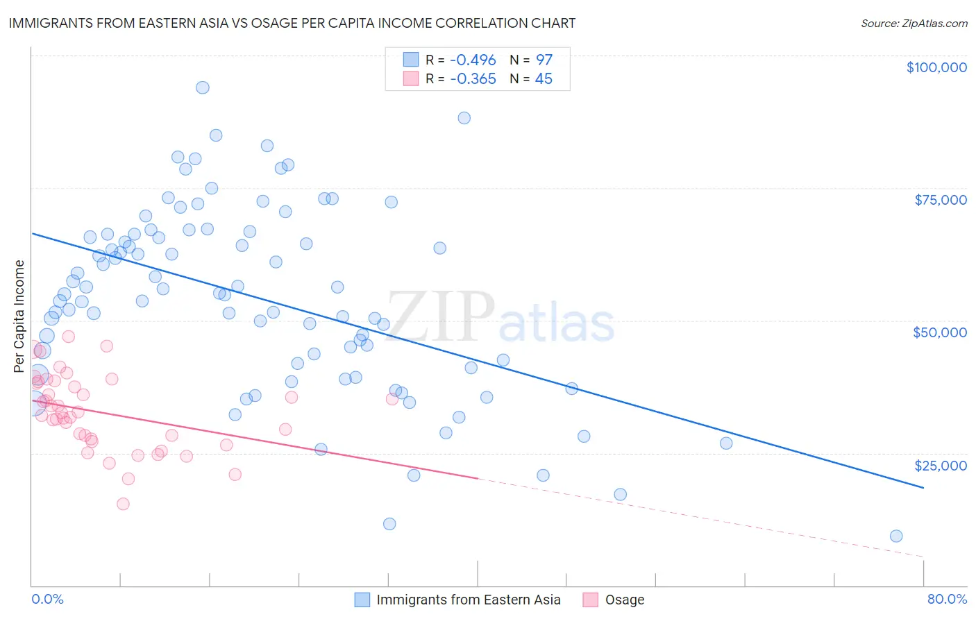 Immigrants from Eastern Asia vs Osage Per Capita Income