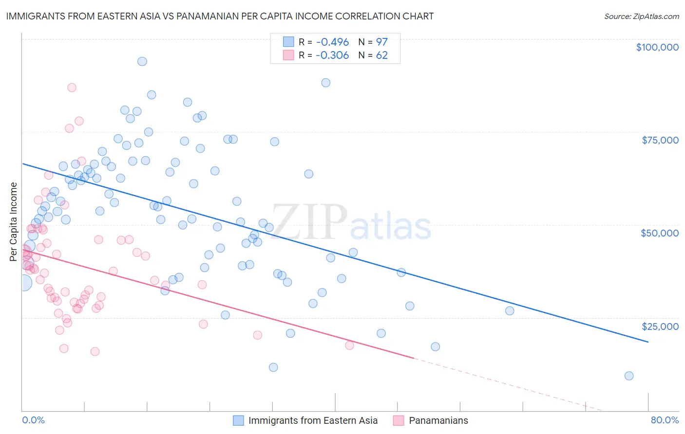 Immigrants from Eastern Asia vs Panamanian Per Capita Income