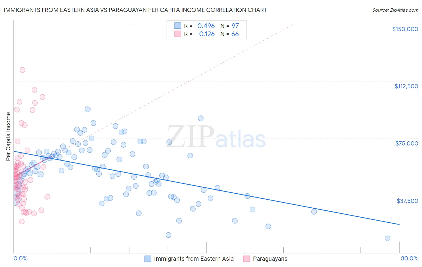 Immigrants from Eastern Asia vs Paraguayan Per Capita Income