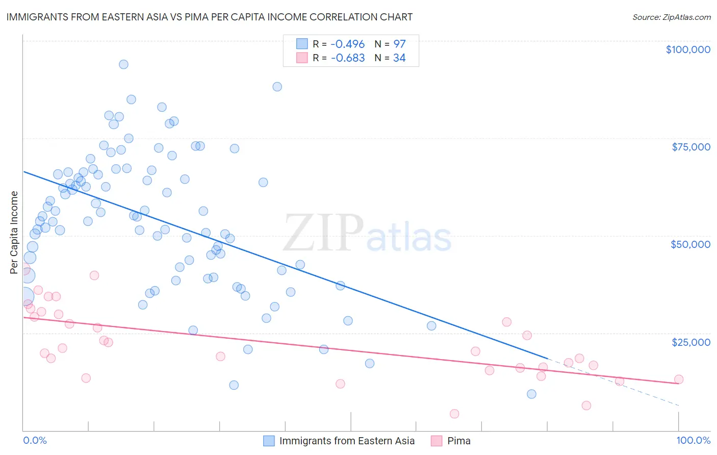 Immigrants from Eastern Asia vs Pima Per Capita Income