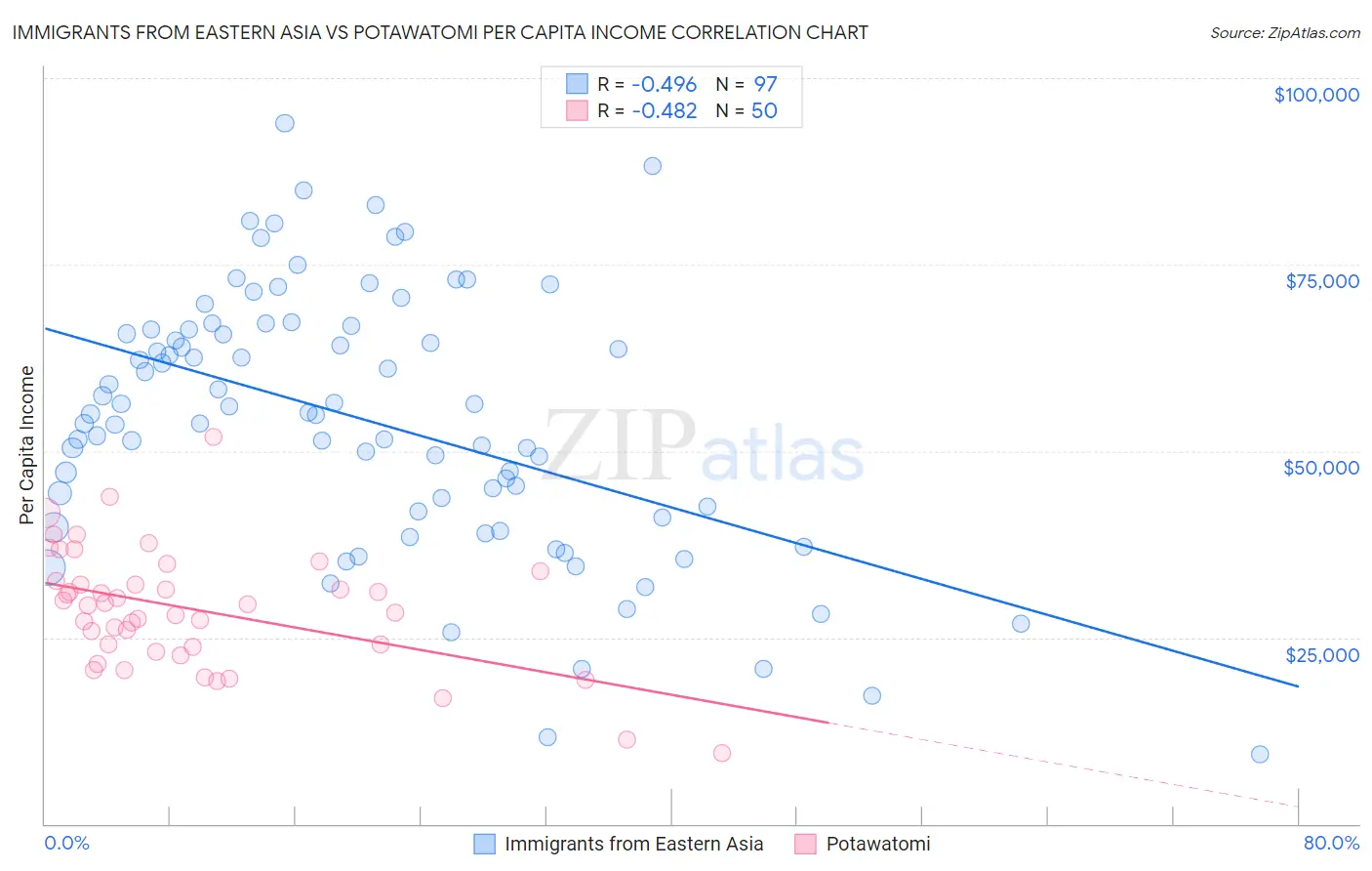 Immigrants from Eastern Asia vs Potawatomi Per Capita Income