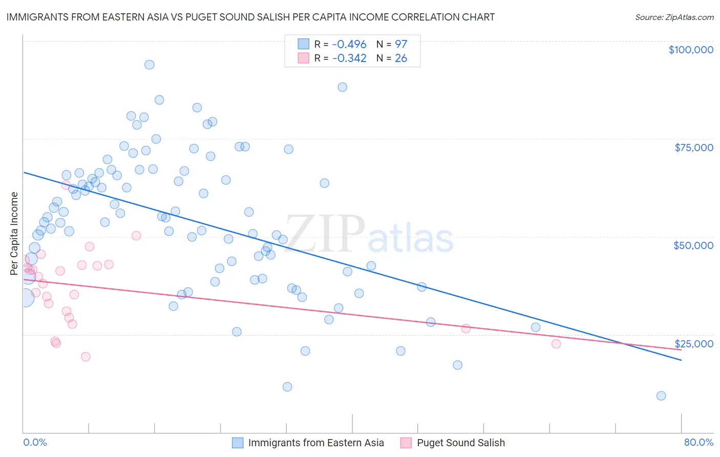 Immigrants from Eastern Asia vs Puget Sound Salish Per Capita Income