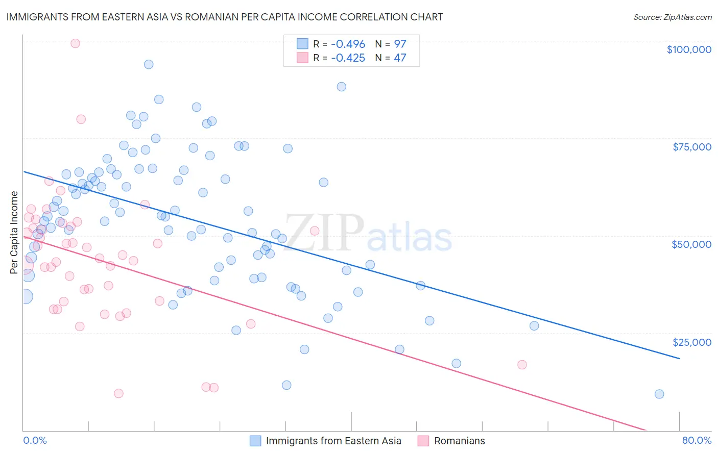 Immigrants from Eastern Asia vs Romanian Per Capita Income