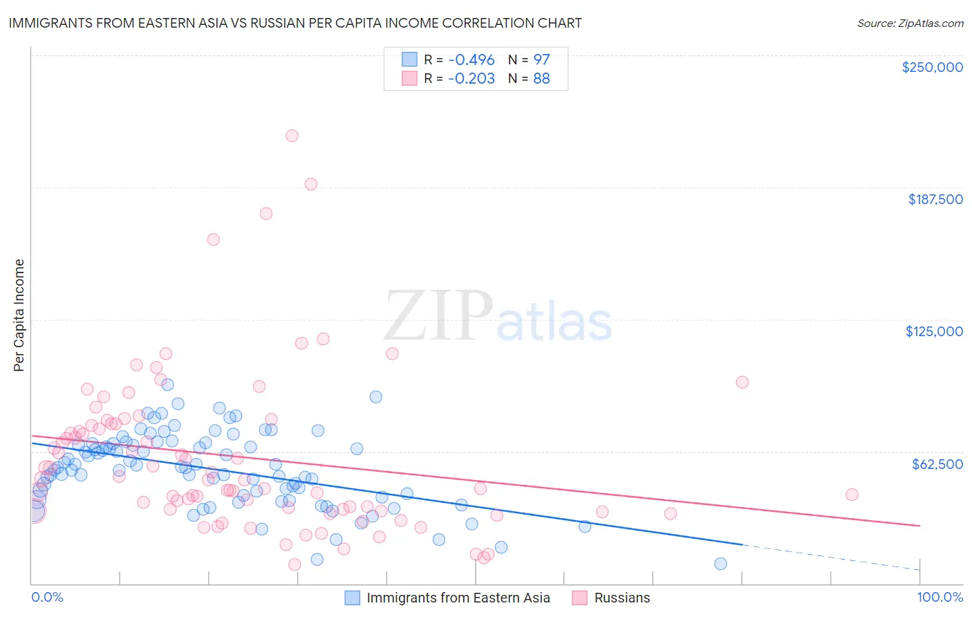 Immigrants from Eastern Asia vs Russian Per Capita Income