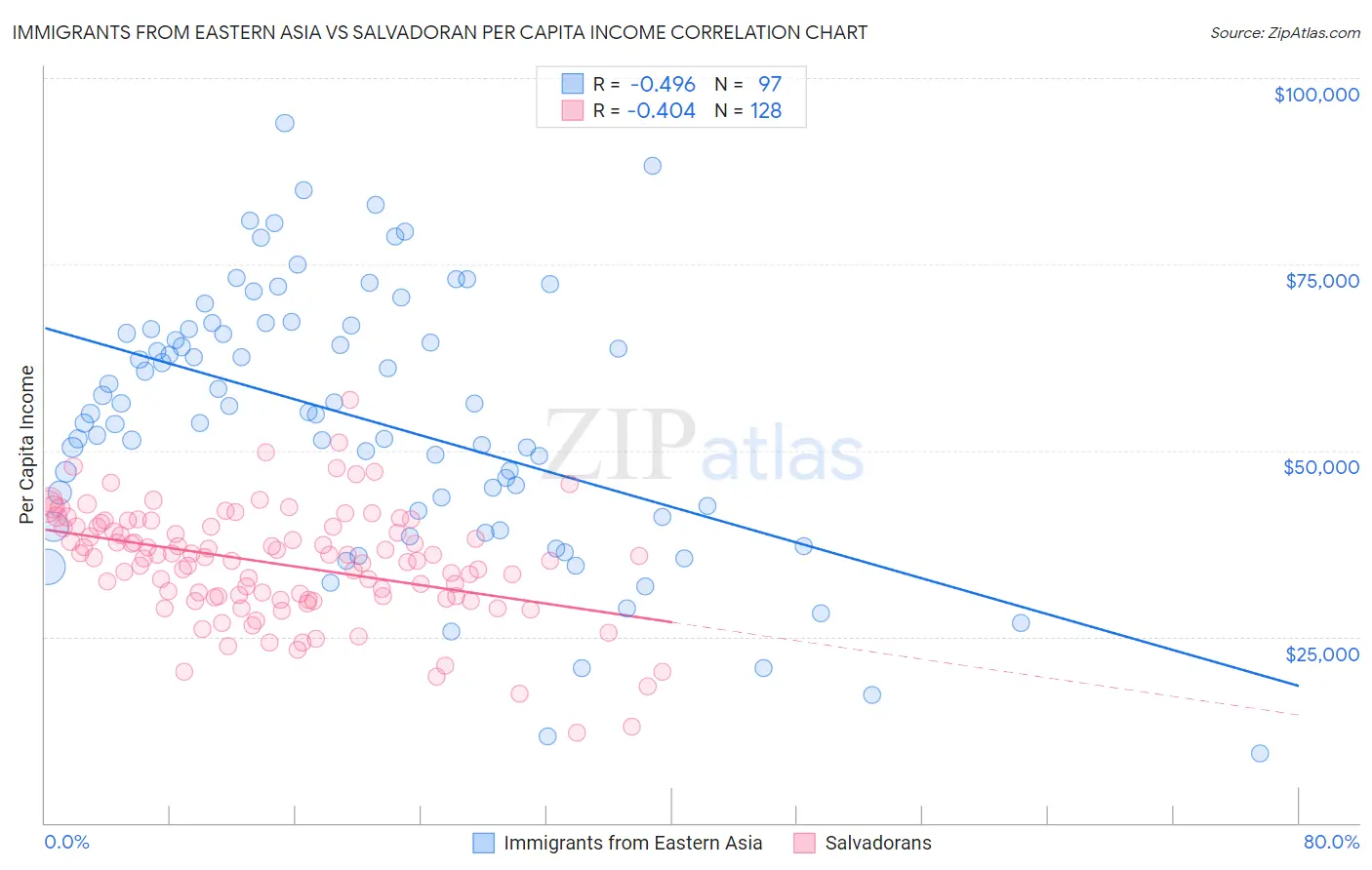 Immigrants from Eastern Asia vs Salvadoran Per Capita Income