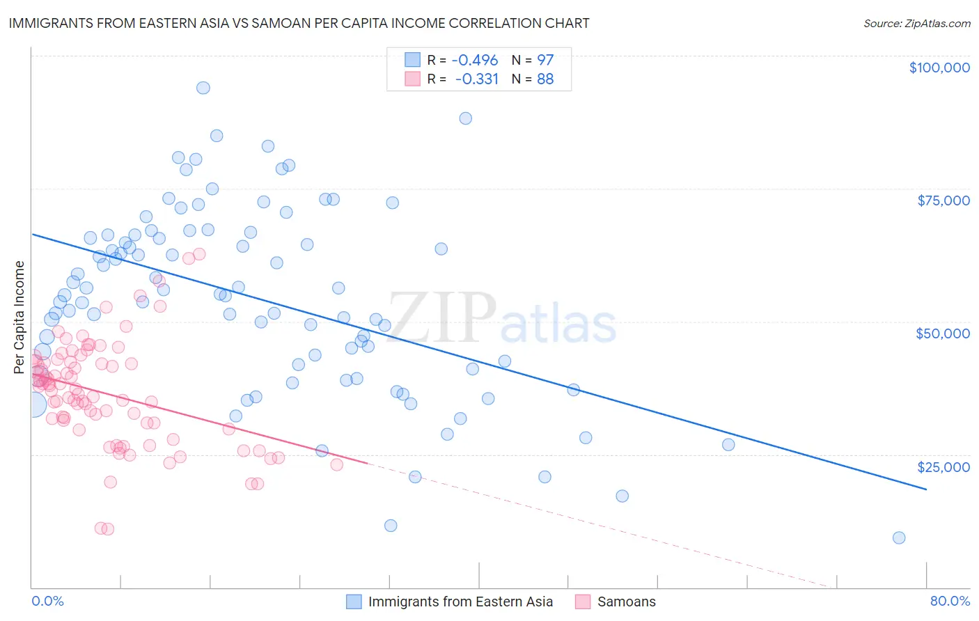 Immigrants from Eastern Asia vs Samoan Per Capita Income